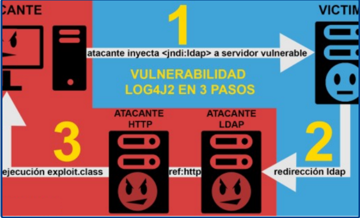 Vulnerabilidad de Apache Log4j